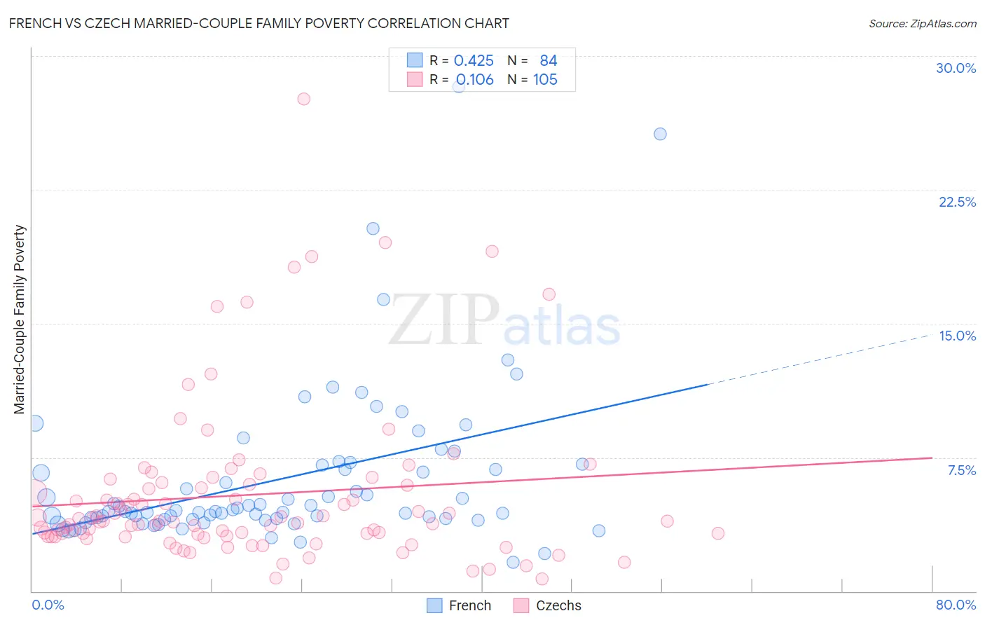 French vs Czech Married-Couple Family Poverty