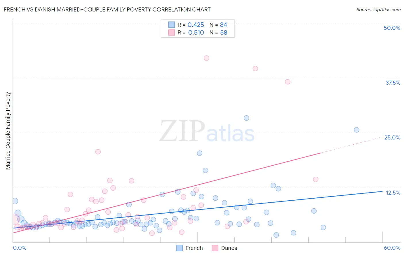 French vs Danish Married-Couple Family Poverty