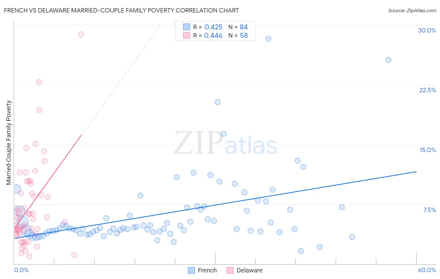French vs Delaware Married-Couple Family Poverty