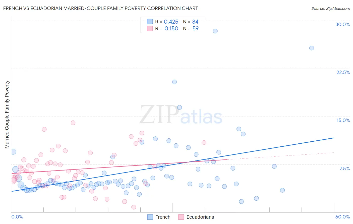 French vs Ecuadorian Married-Couple Family Poverty