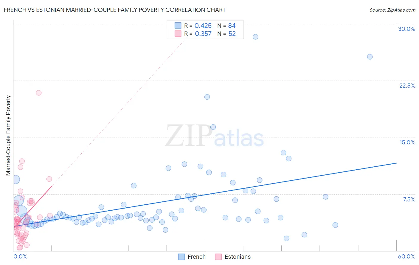 French vs Estonian Married-Couple Family Poverty