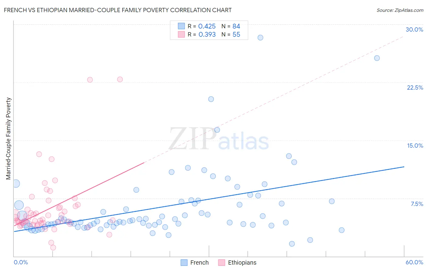 French vs Ethiopian Married-Couple Family Poverty
