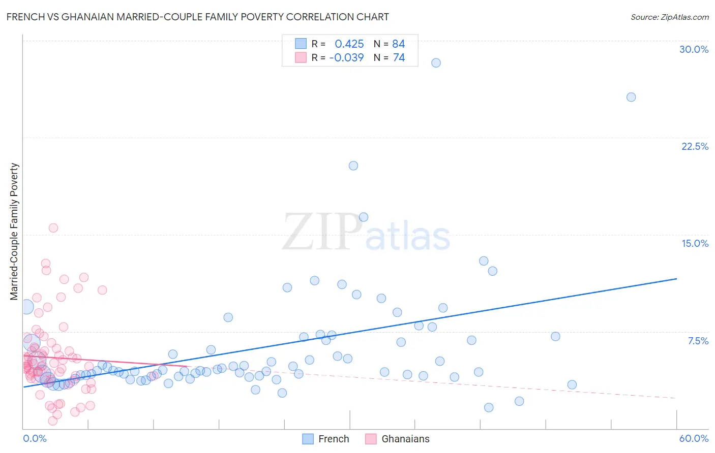 French vs Ghanaian Married-Couple Family Poverty