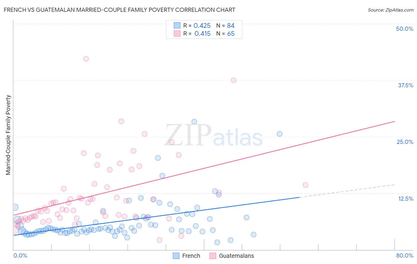 French vs Guatemalan Married-Couple Family Poverty