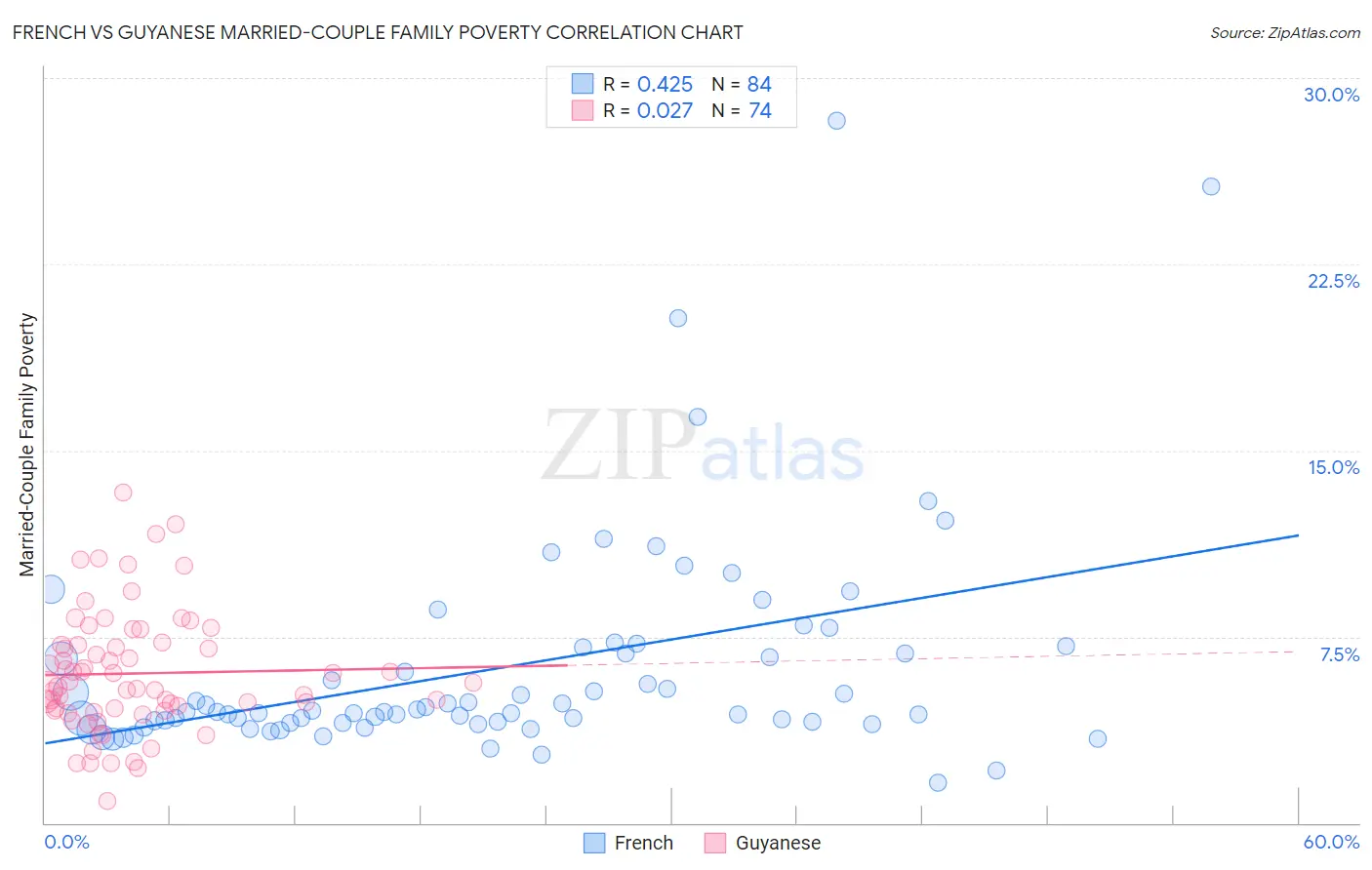 French vs Guyanese Married-Couple Family Poverty
