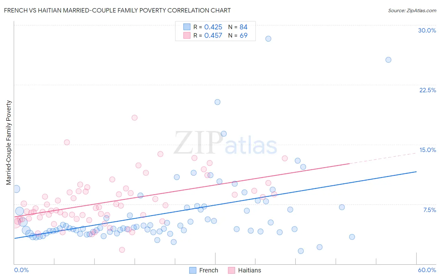 French vs Haitian Married-Couple Family Poverty