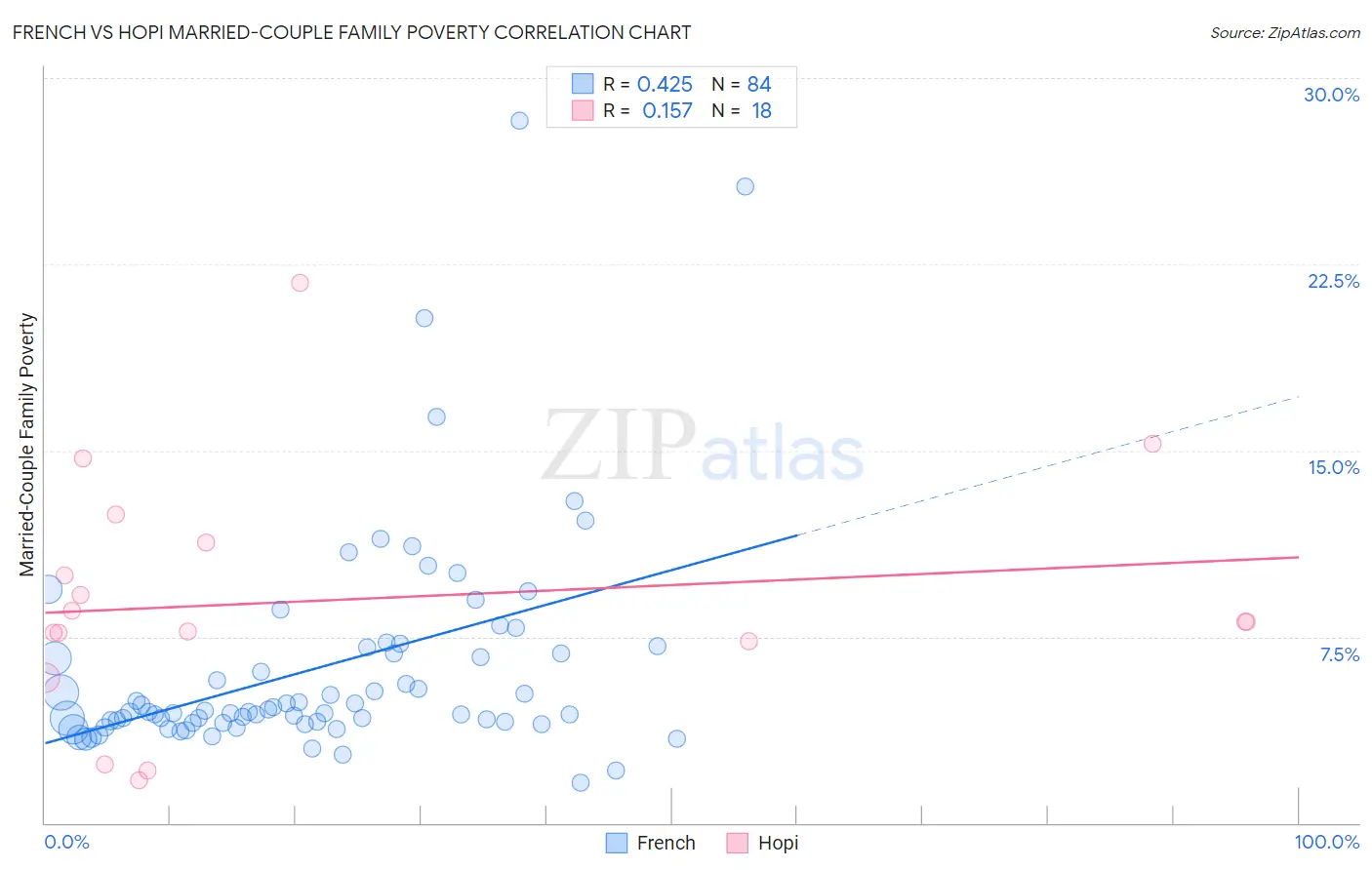 French vs Hopi Married-Couple Family Poverty