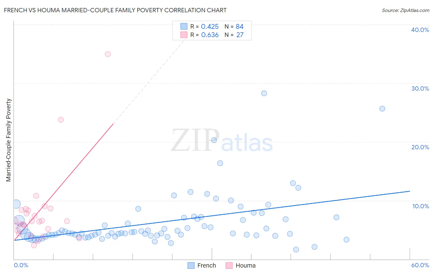 French vs Houma Married-Couple Family Poverty