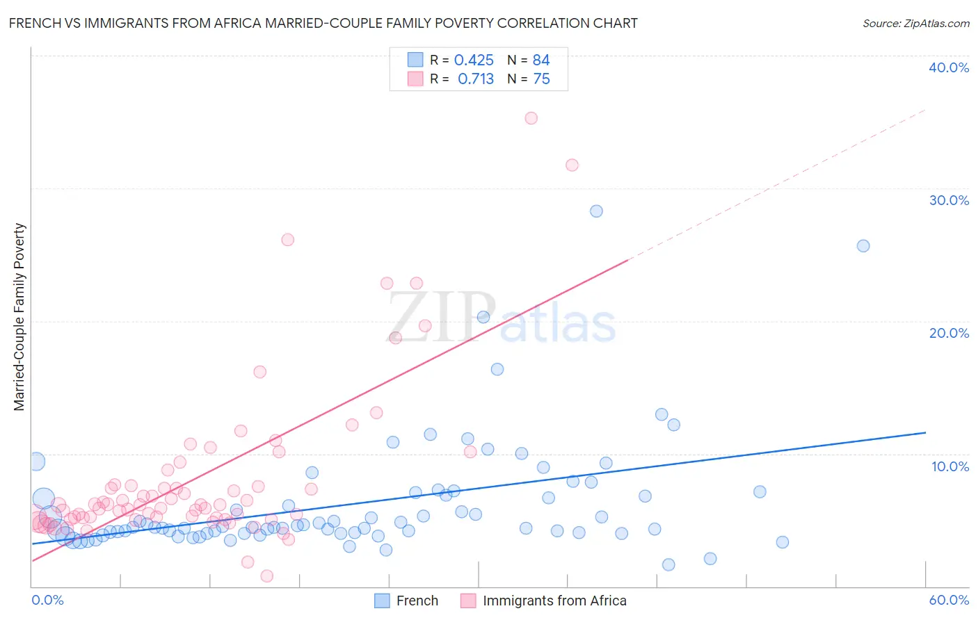 French vs Immigrants from Africa Married-Couple Family Poverty