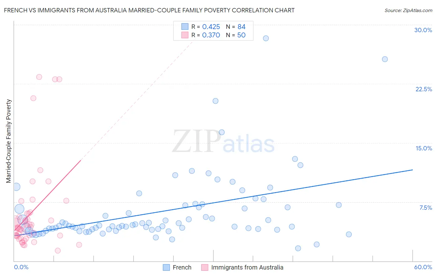 French vs Immigrants from Australia Married-Couple Family Poverty