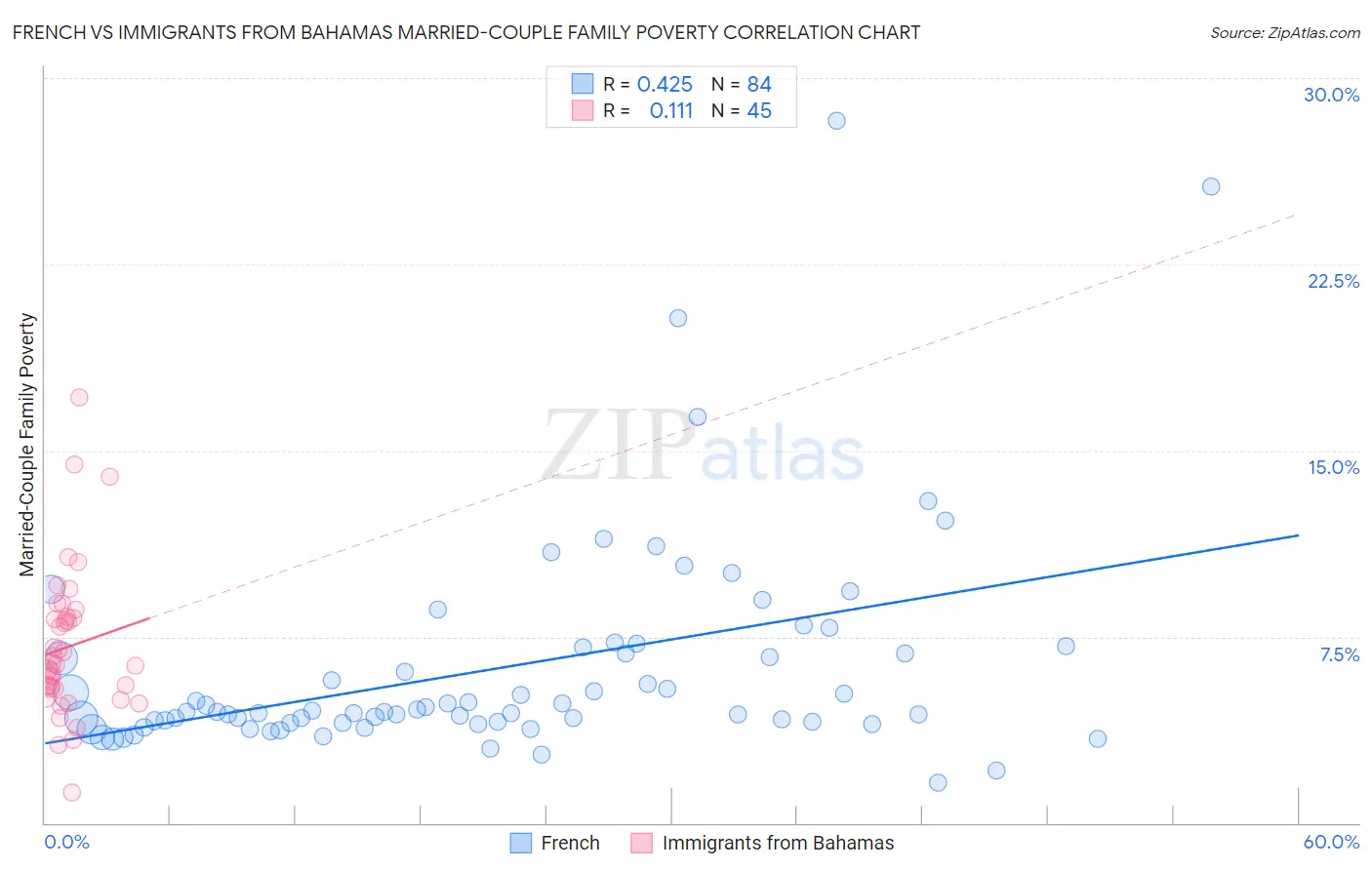 French vs Immigrants from Bahamas Married-Couple Family Poverty