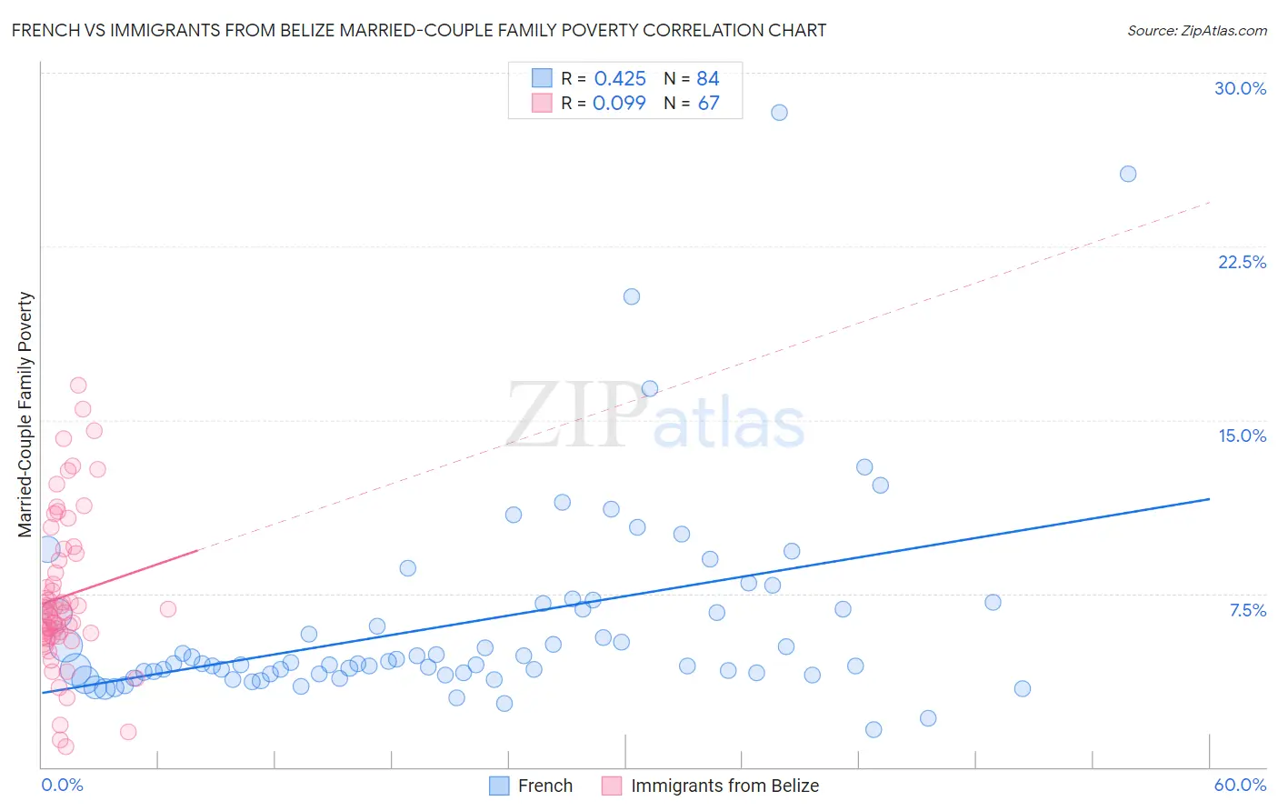 French vs Immigrants from Belize Married-Couple Family Poverty