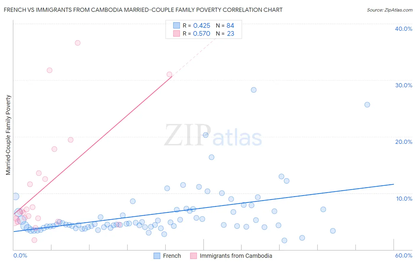 French vs Immigrants from Cambodia Married-Couple Family Poverty