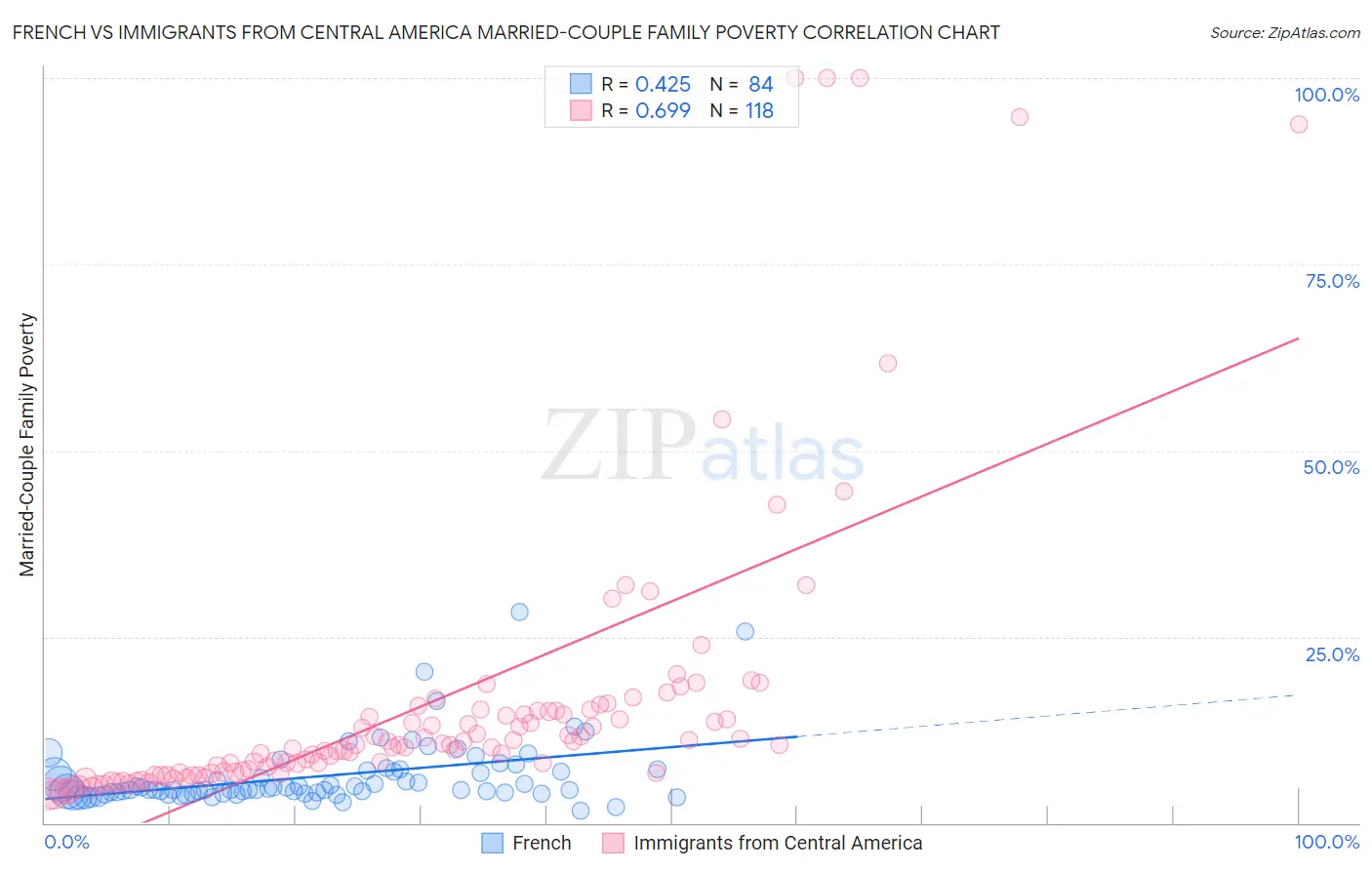 French vs Immigrants from Central America Married-Couple Family Poverty