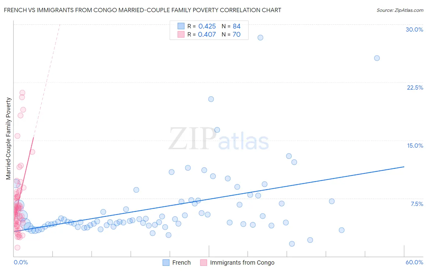 French vs Immigrants from Congo Married-Couple Family Poverty