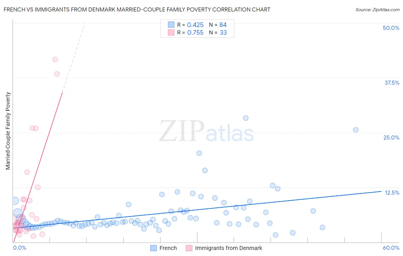 French vs Immigrants from Denmark Married-Couple Family Poverty
