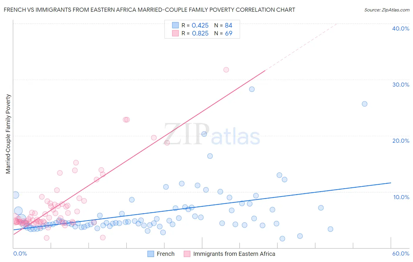 French vs Immigrants from Eastern Africa Married-Couple Family Poverty