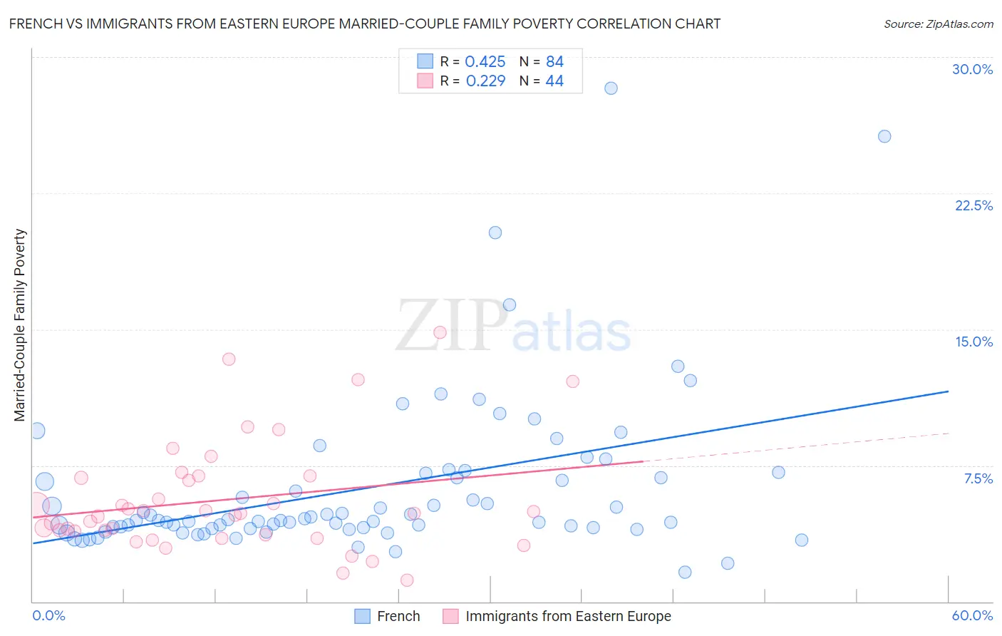 French vs Immigrants from Eastern Europe Married-Couple Family Poverty