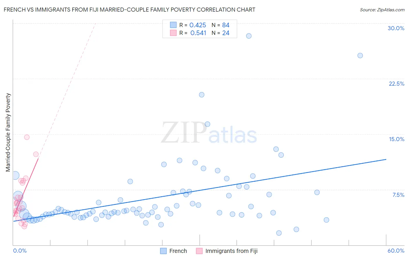 French vs Immigrants from Fiji Married-Couple Family Poverty