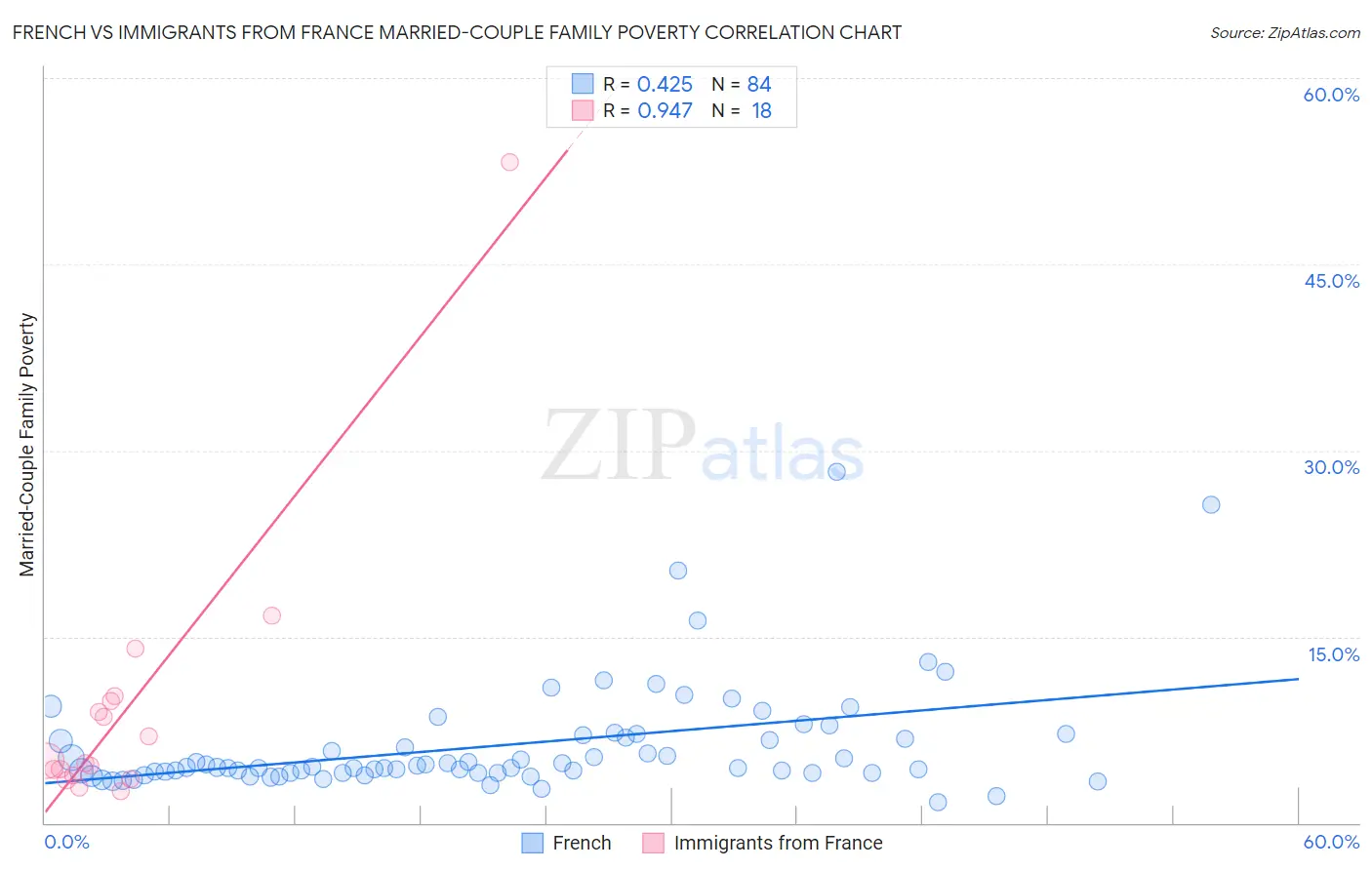 French vs Immigrants from France Married-Couple Family Poverty