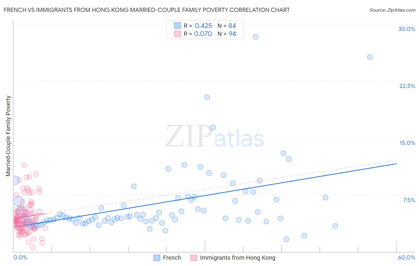French vs Immigrants from Hong Kong Married-Couple Family Poverty