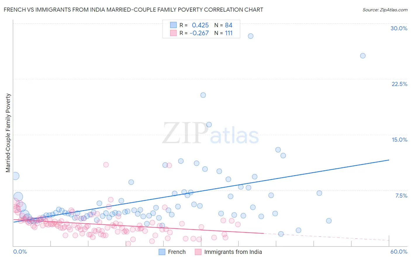 French vs Immigrants from India Married-Couple Family Poverty