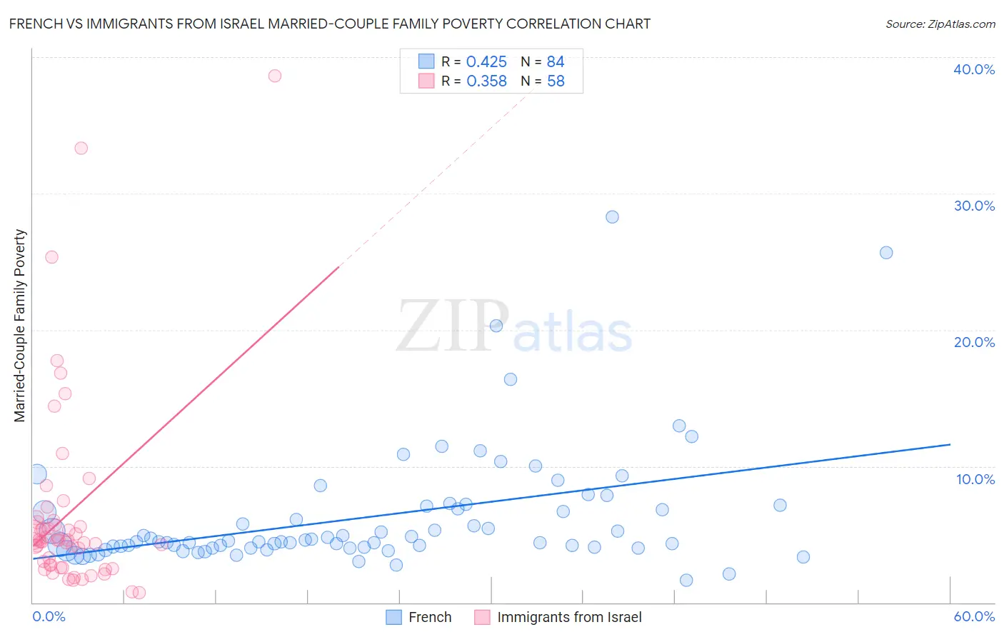 French vs Immigrants from Israel Married-Couple Family Poverty