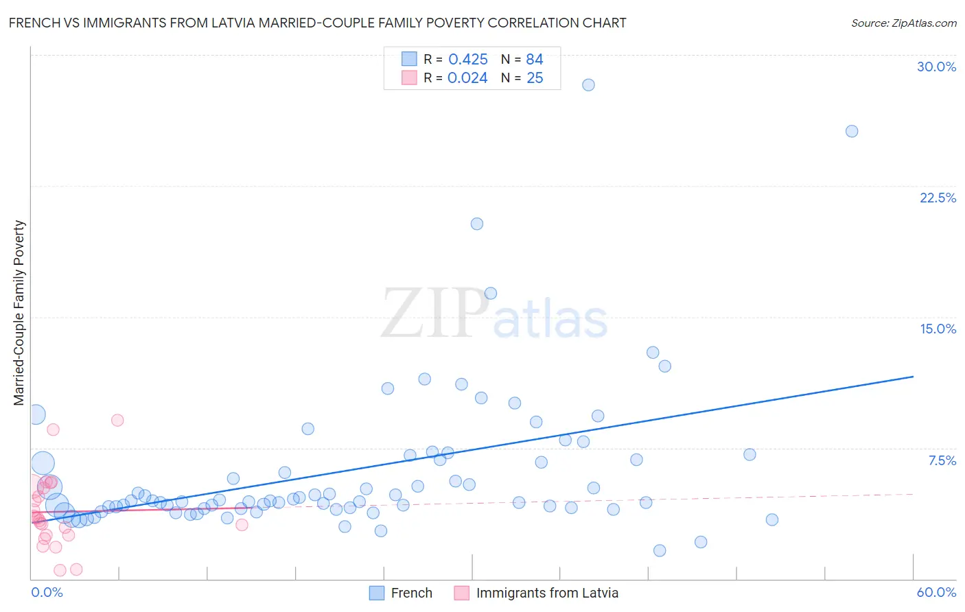 French vs Immigrants from Latvia Married-Couple Family Poverty