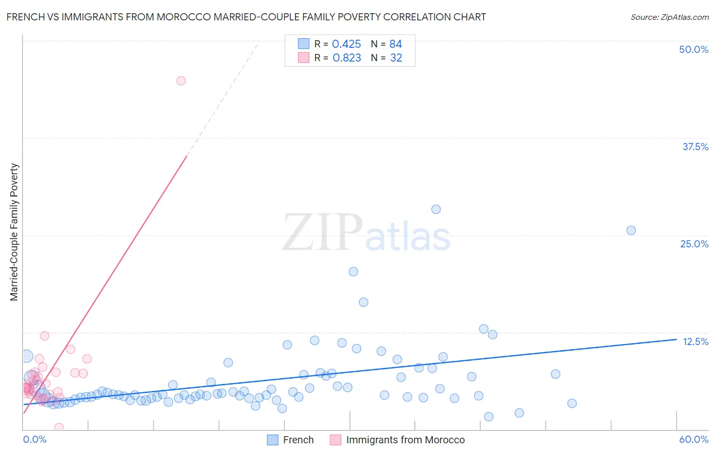French vs Immigrants from Morocco Married-Couple Family Poverty