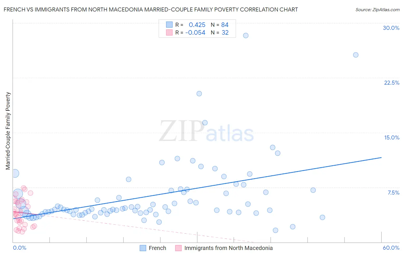 French vs Immigrants from North Macedonia Married-Couple Family Poverty