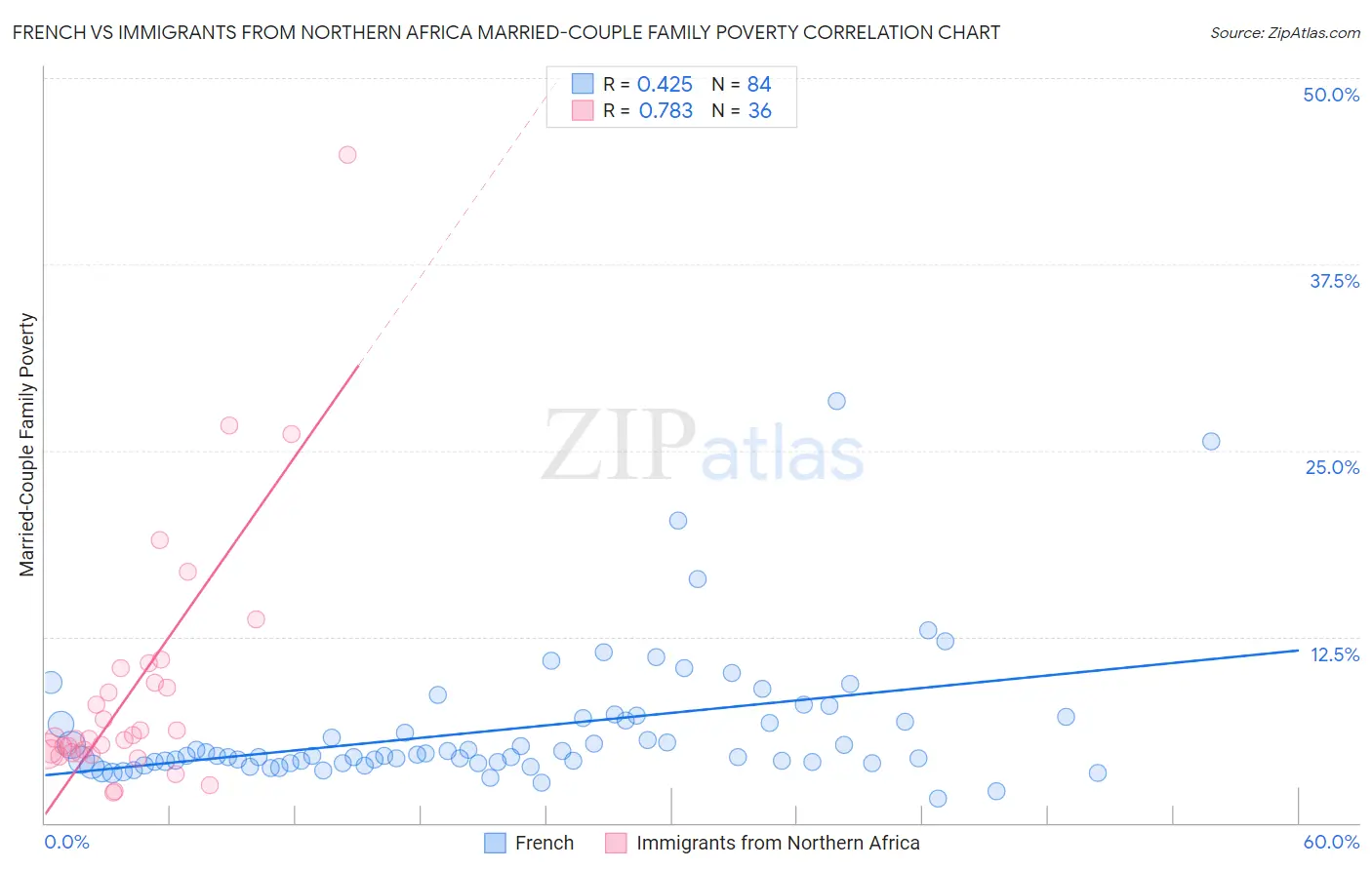 French vs Immigrants from Northern Africa Married-Couple Family Poverty