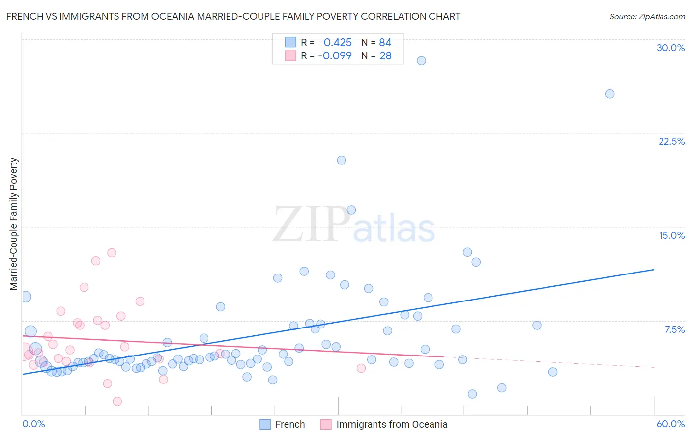 French vs Immigrants from Oceania Married-Couple Family Poverty