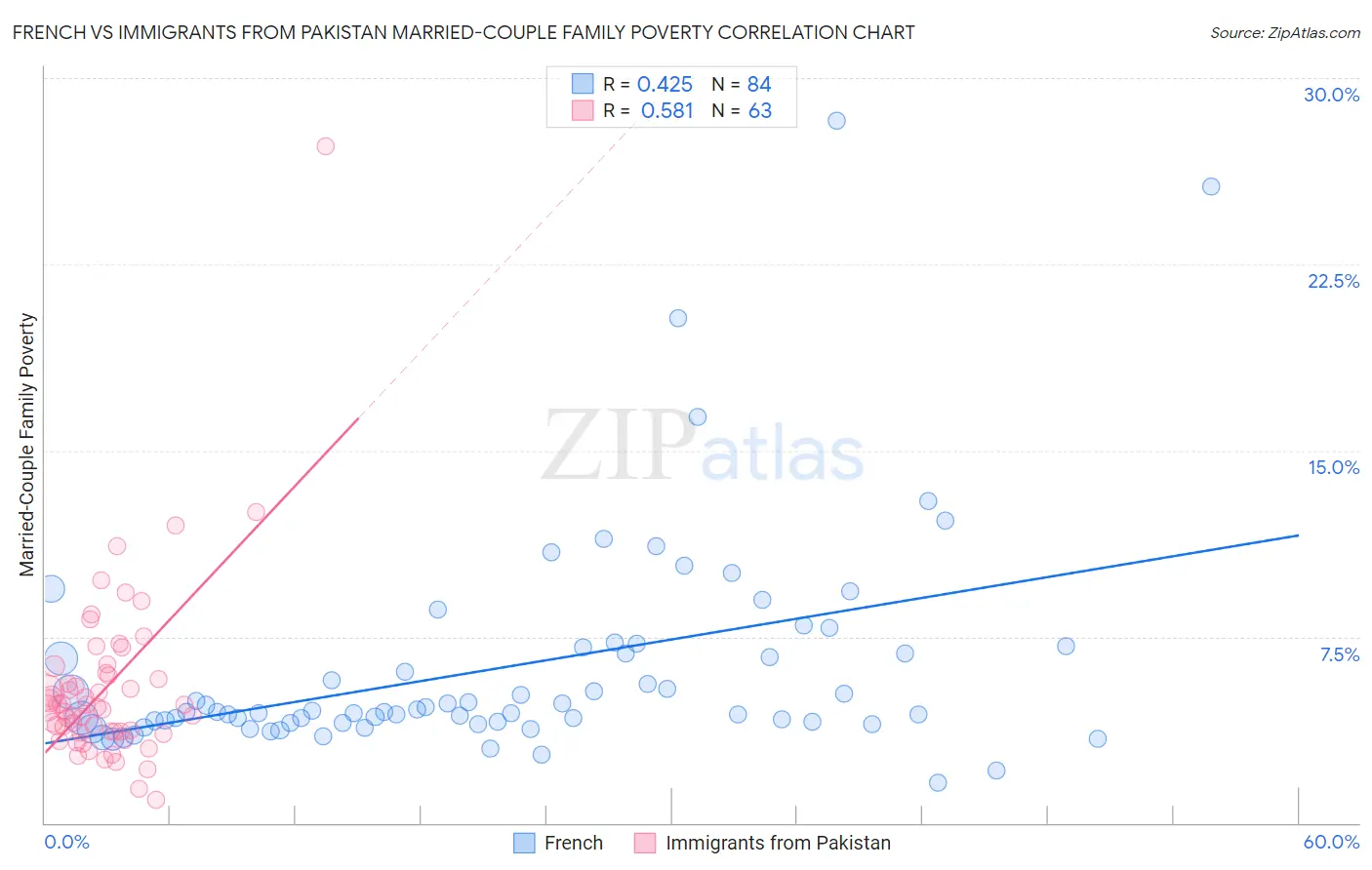 French vs Immigrants from Pakistan Married-Couple Family Poverty