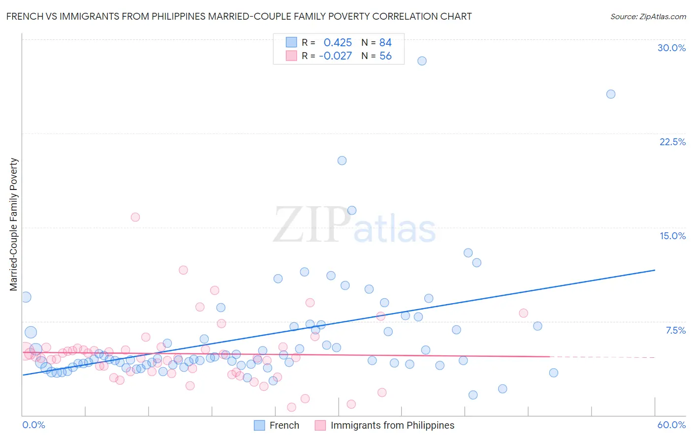 French vs Immigrants from Philippines Married-Couple Family Poverty