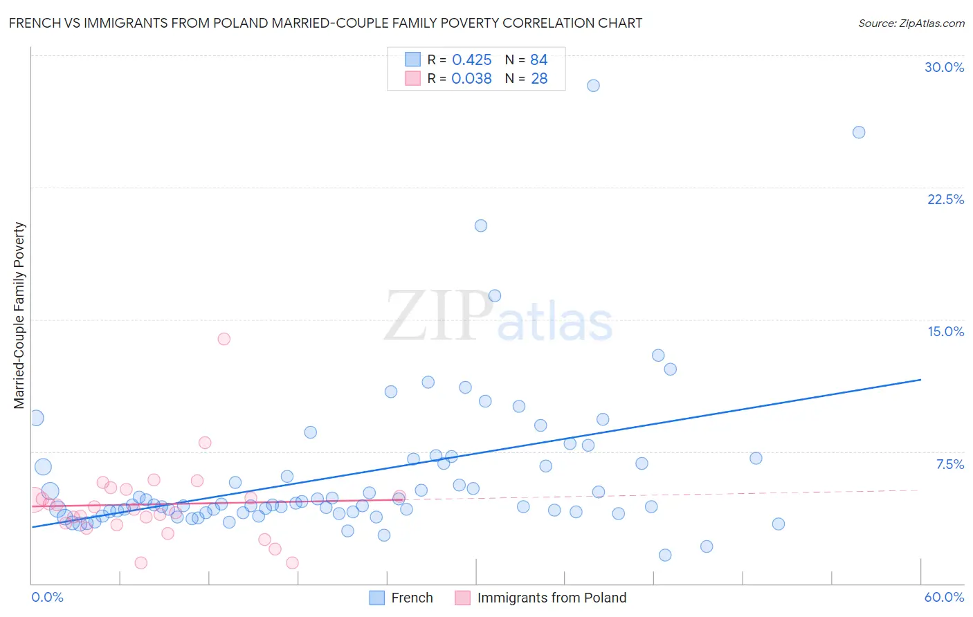 French vs Immigrants from Poland Married-Couple Family Poverty