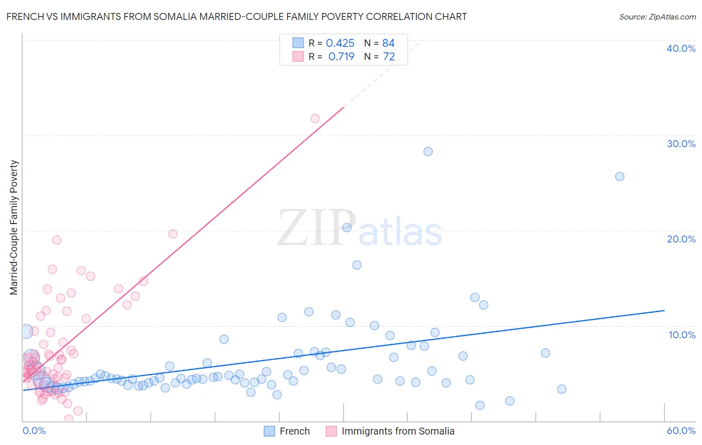 French vs Immigrants from Somalia Married-Couple Family Poverty