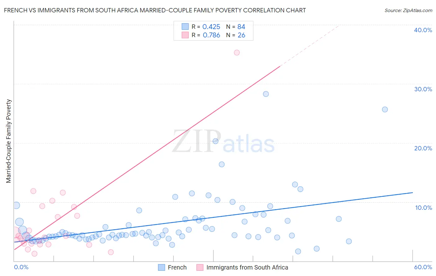 French vs Immigrants from South Africa Married-Couple Family Poverty