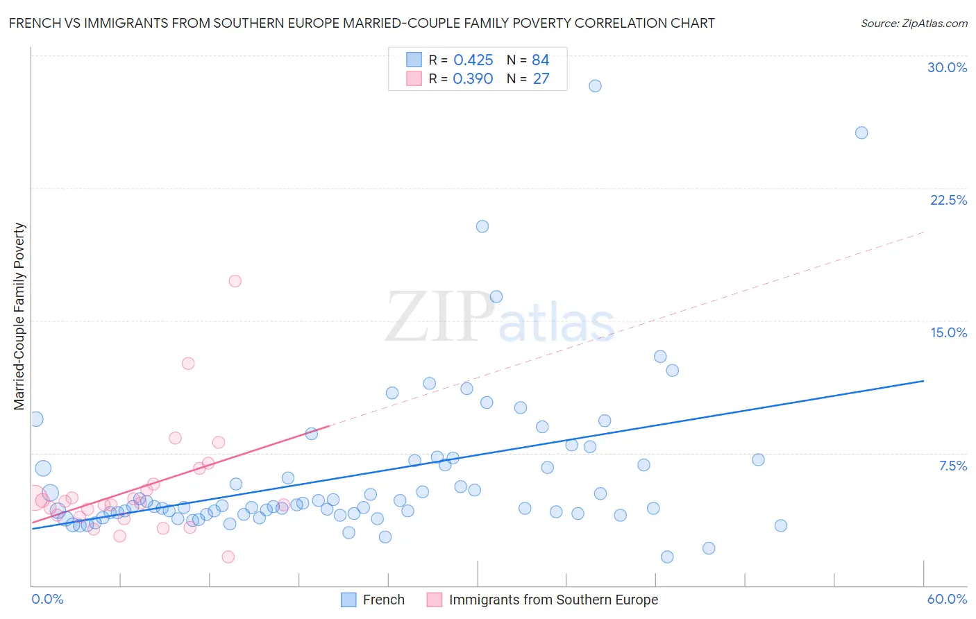 French vs Immigrants from Southern Europe Married-Couple Family Poverty