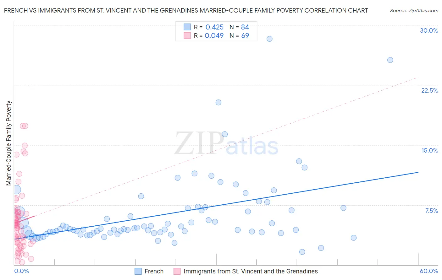 French vs Immigrants from St. Vincent and the Grenadines Married-Couple Family Poverty