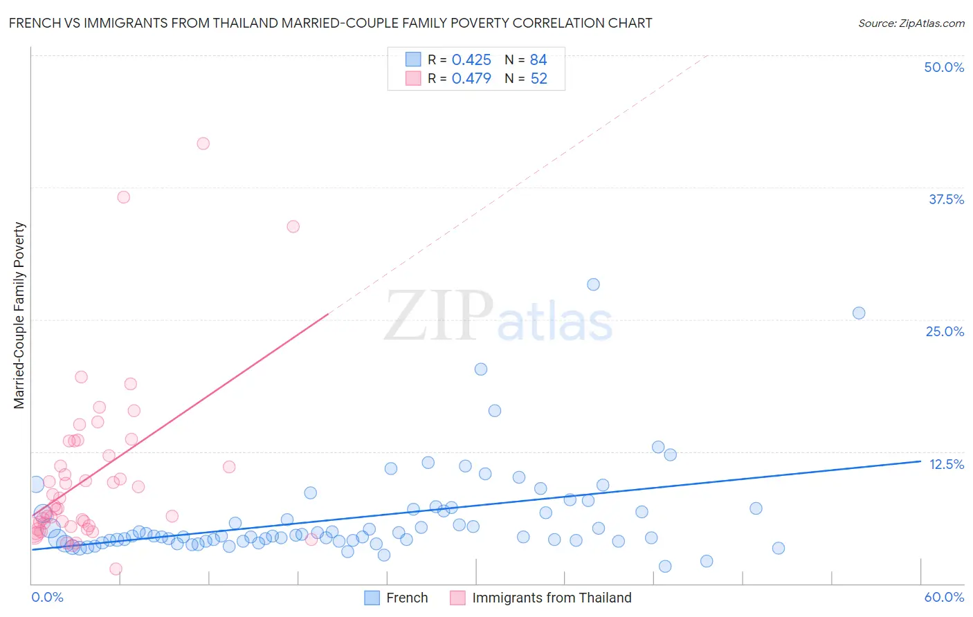 French vs Immigrants from Thailand Married-Couple Family Poverty