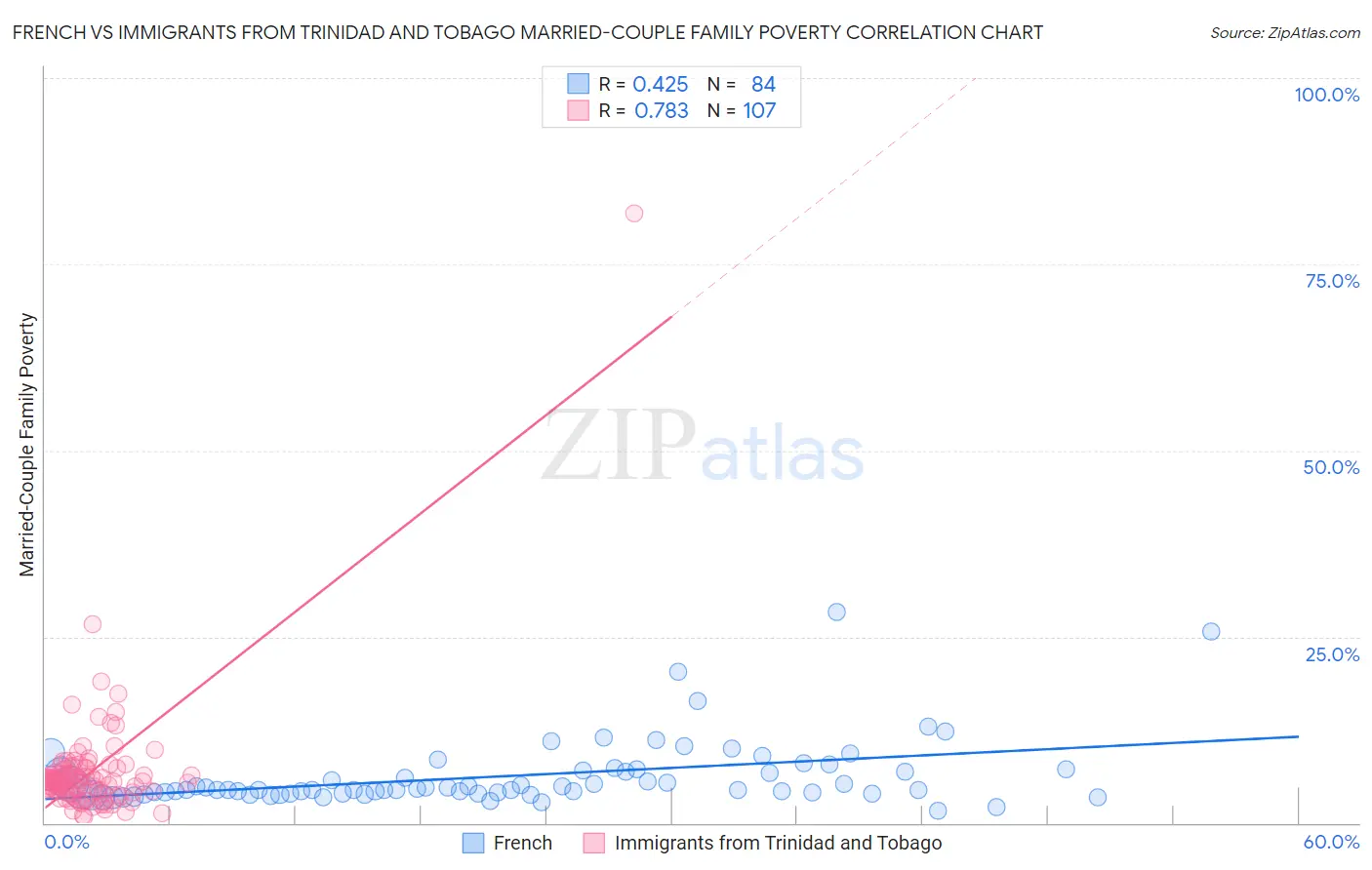 French vs Immigrants from Trinidad and Tobago Married-Couple Family Poverty