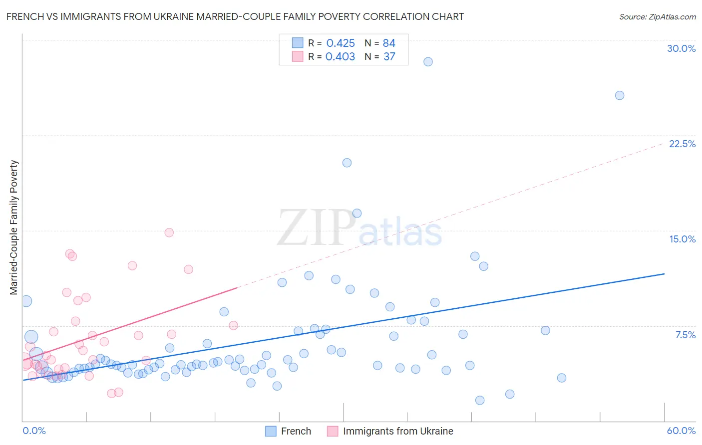 French vs Immigrants from Ukraine Married-Couple Family Poverty