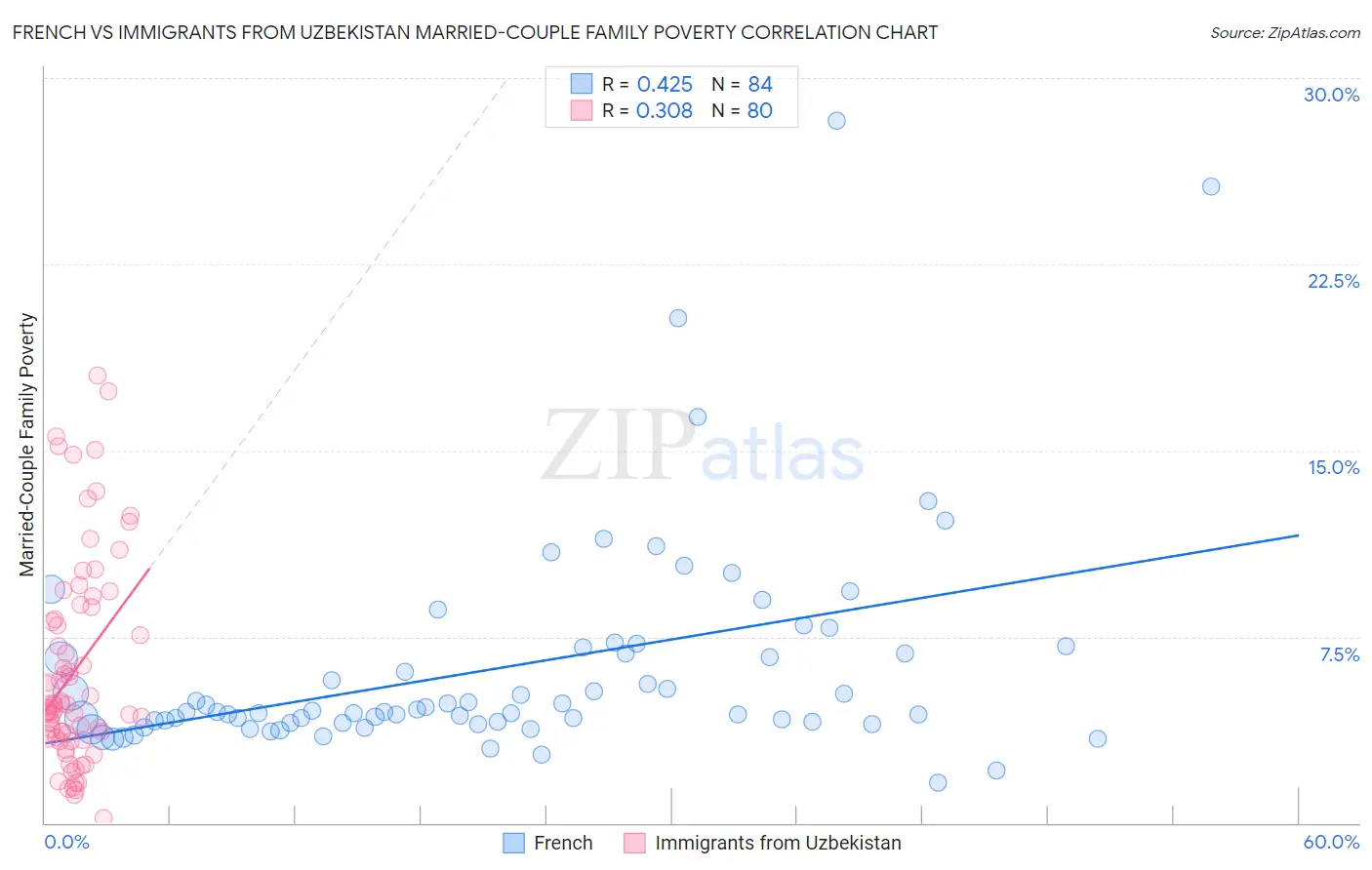 French vs Immigrants from Uzbekistan Married-Couple Family Poverty