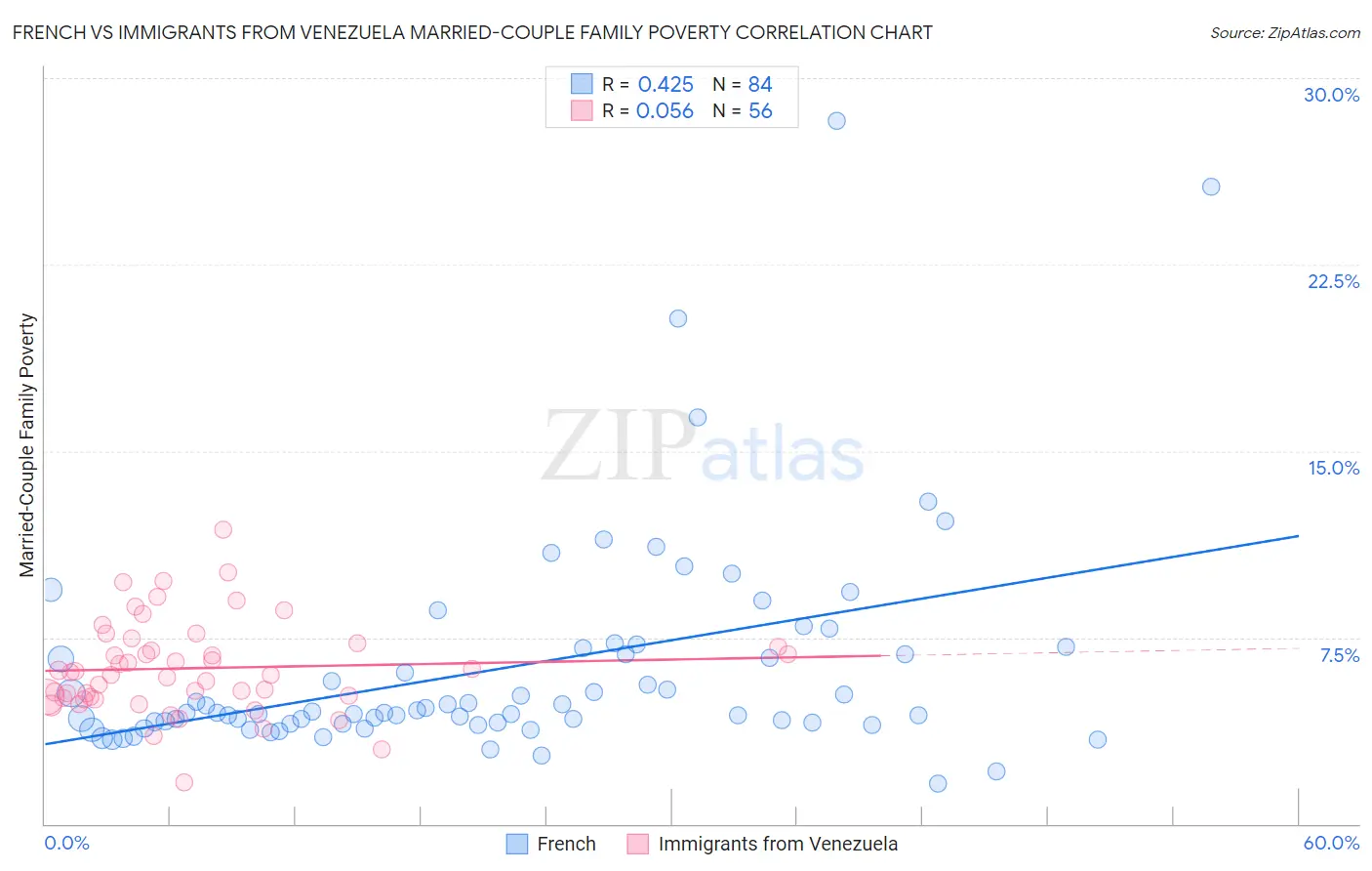 French vs Immigrants from Venezuela Married-Couple Family Poverty
