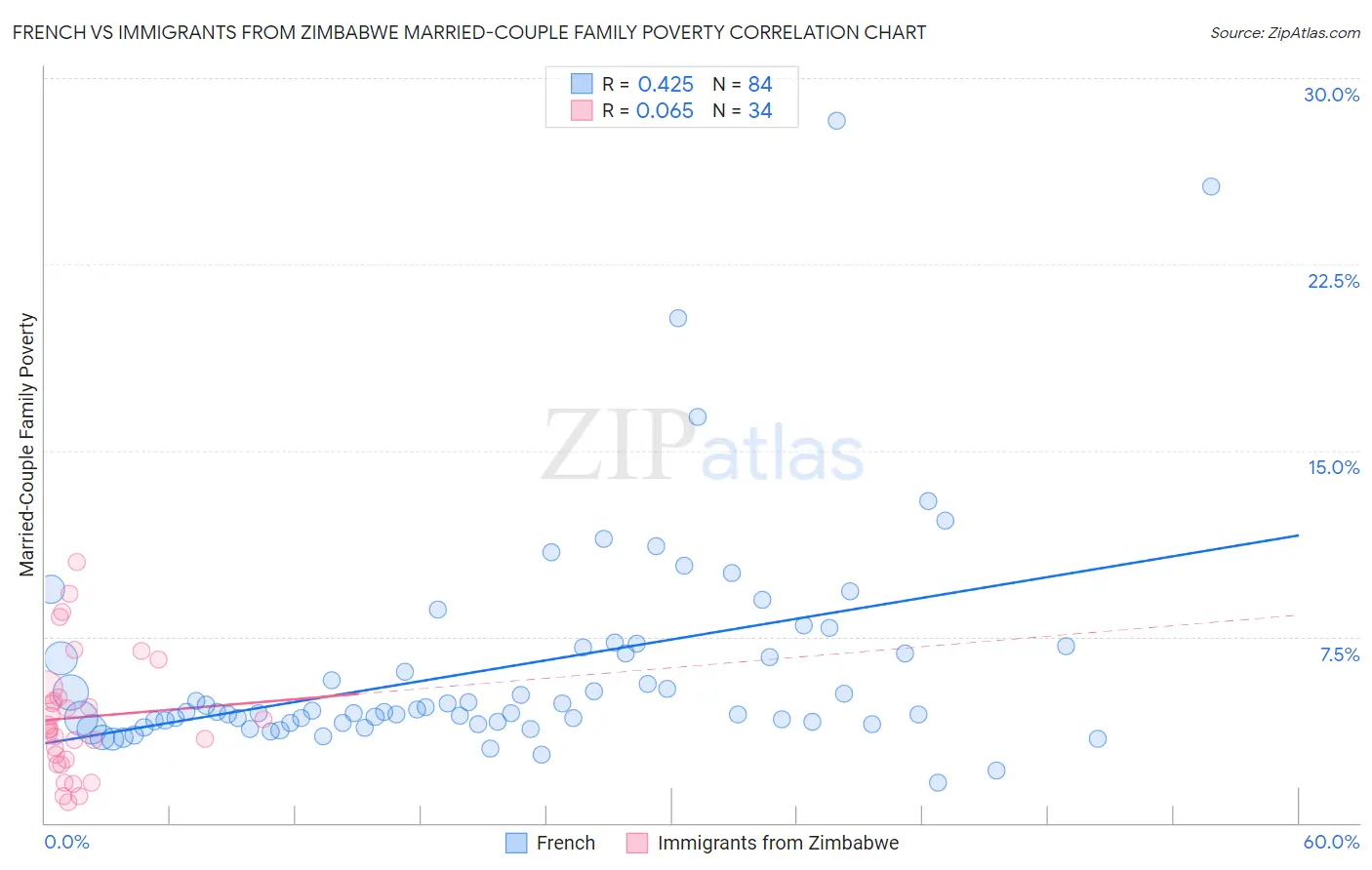 French vs Immigrants from Zimbabwe Married-Couple Family Poverty