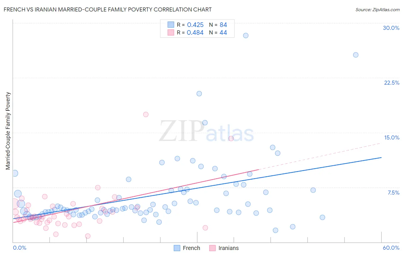 French vs Iranian Married-Couple Family Poverty