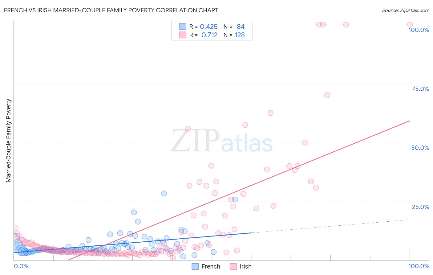 French vs Irish Married-Couple Family Poverty