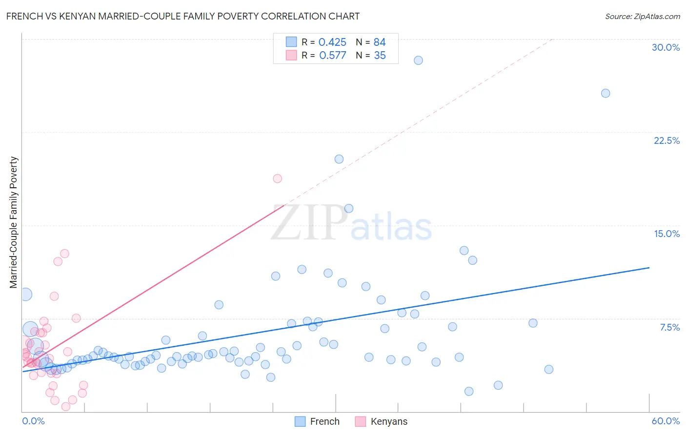 French vs Kenyan Married-Couple Family Poverty