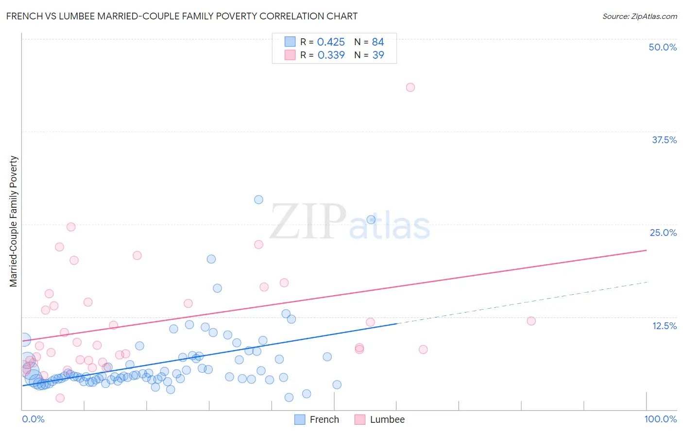 French vs Lumbee Married-Couple Family Poverty