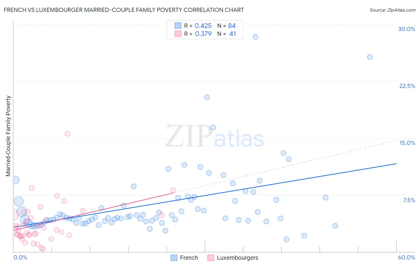 French vs Luxembourger Married-Couple Family Poverty